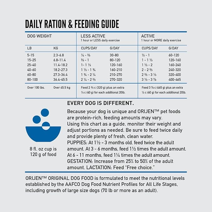 ORIJEN Original Dry Dog Food, Grain Free Dog Food for All Life Stages, Fresh or Raw Ingredients, 4.5 lb