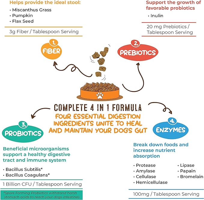 Perfect Poop Digestion & General Health Supplement for Dogs: Fiber 4.2)