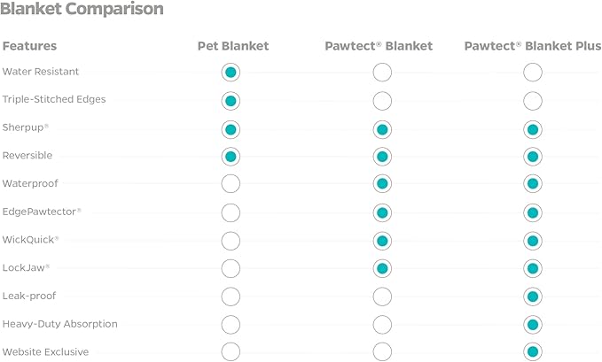 Pet Parents Pawtect Blanket 32x40