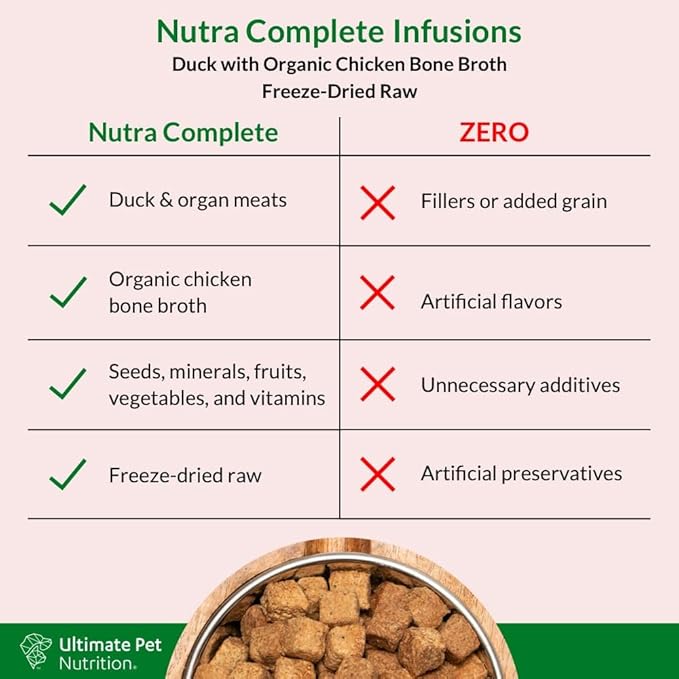 ULTIMATE PET NUTRITION Nutra Complete Bone Broth Infusions, 100% Freeze Dried Veterinarian Formulated Raw Dog Food with Antioxidants Prebiotics and Amino Acids, (1 Pound, Bone Broth Duck)