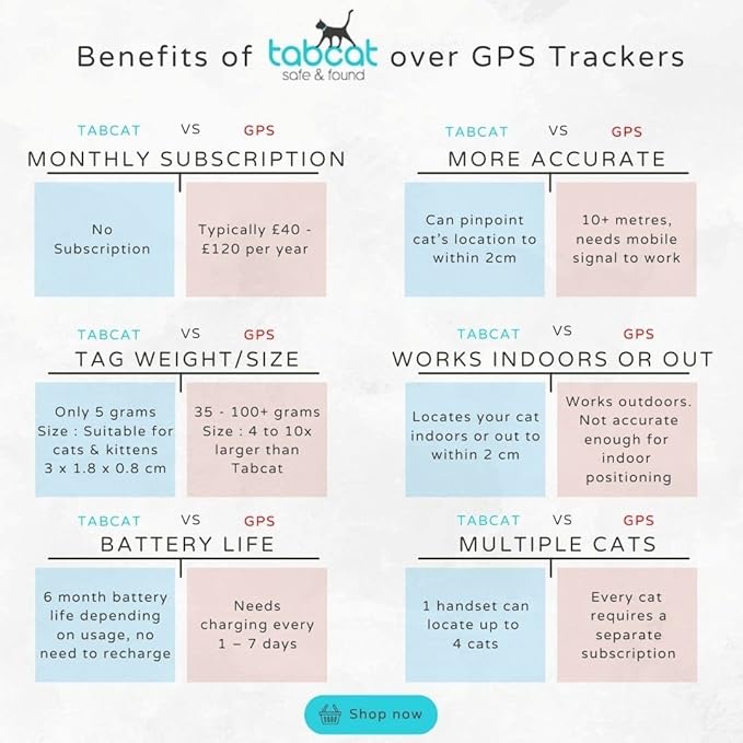 Tabcat V2 Cat & Kitten Tracker 2 Homing 2 Splashproof
