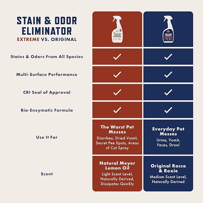 Rocco & Roxie Extreme Stain & Odor Eliminator for Strong Odor, Pet Urine Enzyme Cleaner Destroyer, Stain Remover for Dog Poop and Cat Pee, Enzymatic Carpet Cleaner Spray For Home, Puppy Potty Training