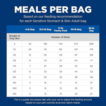 Hill's Science Diet Sensitive Stomach & Skin, Adult 1-6, Stomach & Skin Sensitivity Support, Dry Dog Food, Chicken Recipe, 36 lb Bag