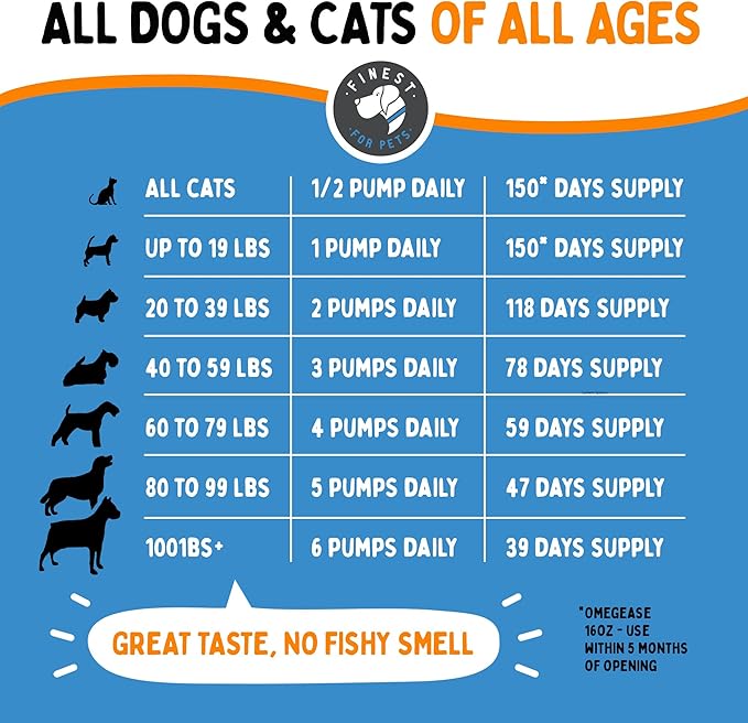 100% Pure Omega 3 Fish Oil for Dogs & Cats. Better Than Salmon Oil for Skin & Coat, Joint Function, Immune, Brain & Heart Health. Natural EPA + DHA Fatty Acids. Pet Food Supplement (Fish Oil, 32oz)